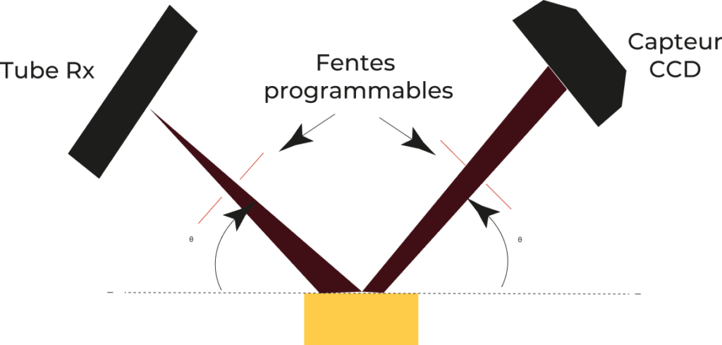 Schéma de l'analyse de diffraction par rayons X